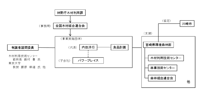 図１：事業実施団体　体制図