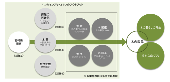 図２：4つのインプットと4つのアウトプット